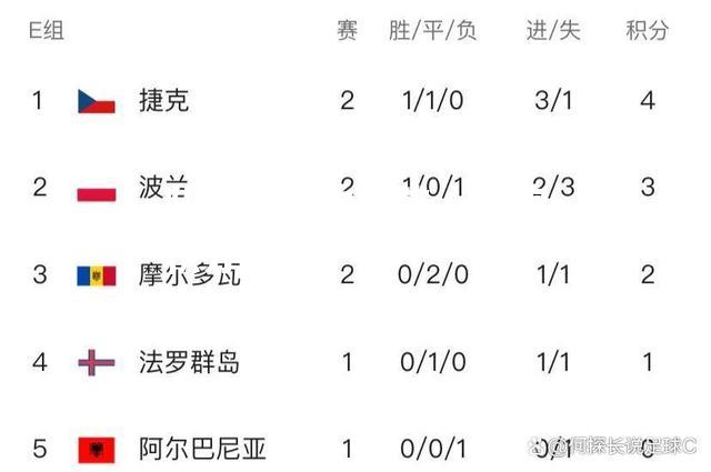 葡萄牙队在劲赛中领先，领跑积分榜